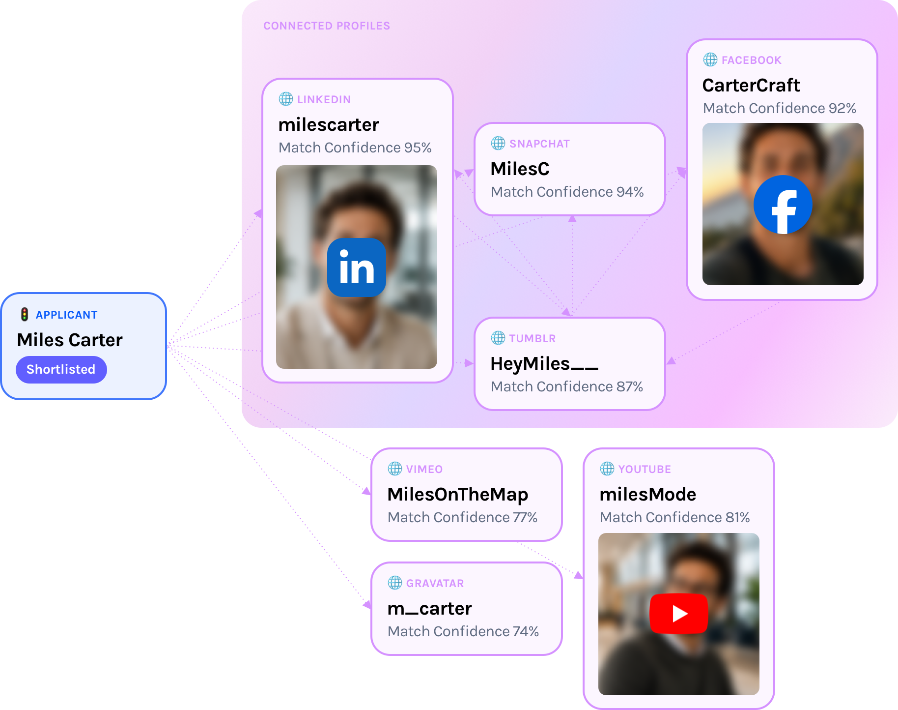 Public links organized into a connected people graph